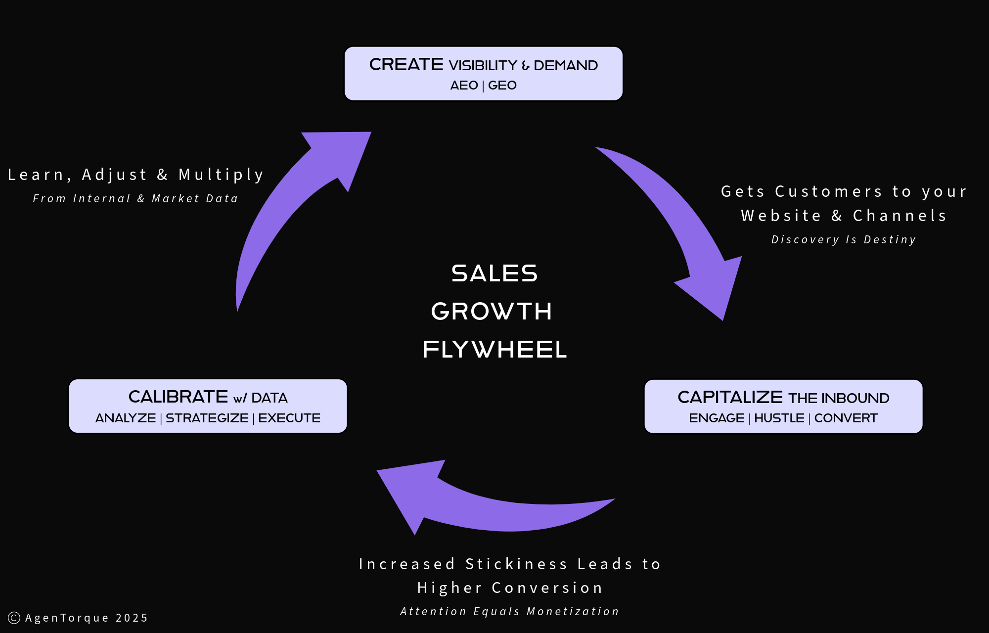 AgenTorque Growth Flywheel